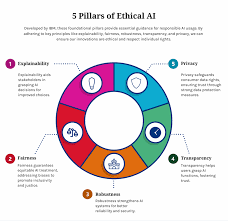 Ethical AI Auditing Tools